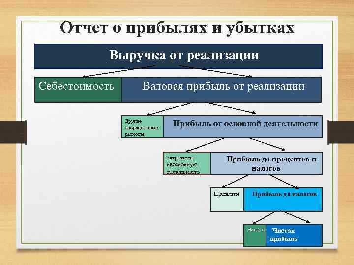 Отчет о прибылях и убытках Выручка от реализации Себестоимость Валовая прибыль от реализации Другие