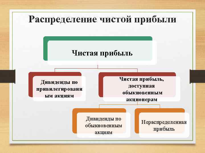 Распределение чистой прибыли Чистая прибыль Дивиденды по привилегированн ым акциям Чистая прибыль, доступная обыкновенным