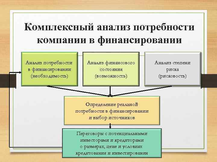 Комплексный анализ дисциплина. Комплексный анализ потребности организации в финансировании. Комплексный анализ финансового состояния предприятия. Оценка потребности в финансировании. Комплексная оценка финансового состояния организации.