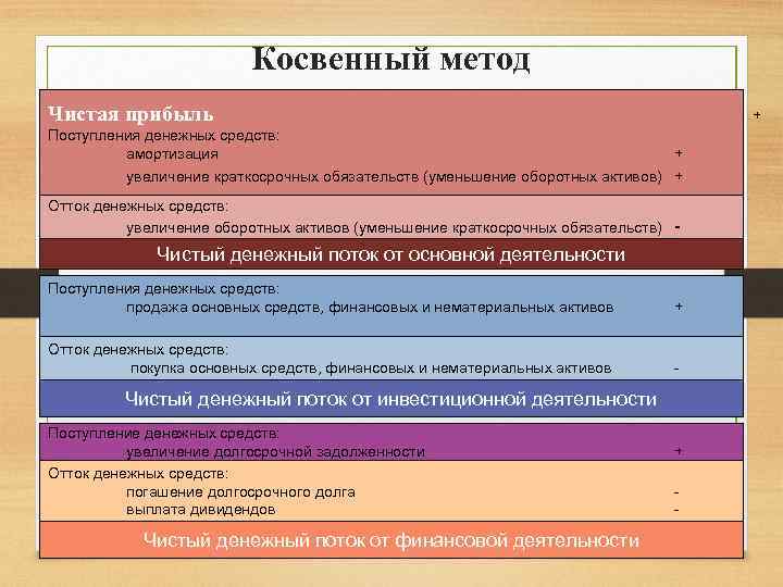 Косвенный метод Чистая прибыль + Поступления денежных средств: амортизация + увеличение краткосрочных обязательств (уменьшение