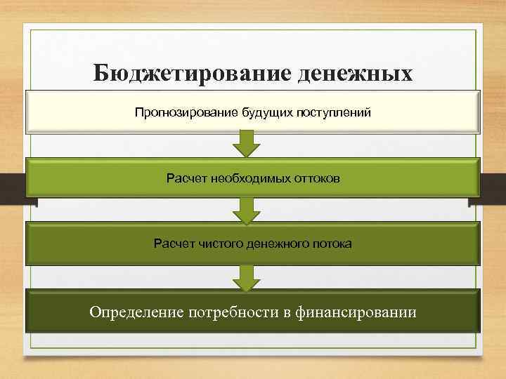 Бюджетирование денежных средств Прогнозирование будущих поступлений Расчет необходимых оттоков Расчет чистого денежного потока Определение