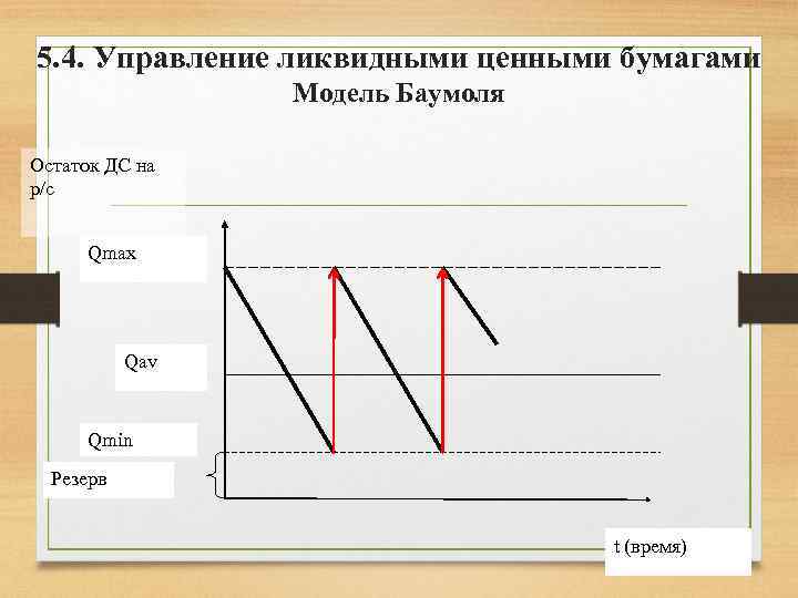 5. 4. Управление ликвидными ценными бумагами Модель Баумоля Остаток ДС на р/с Qmax Qav