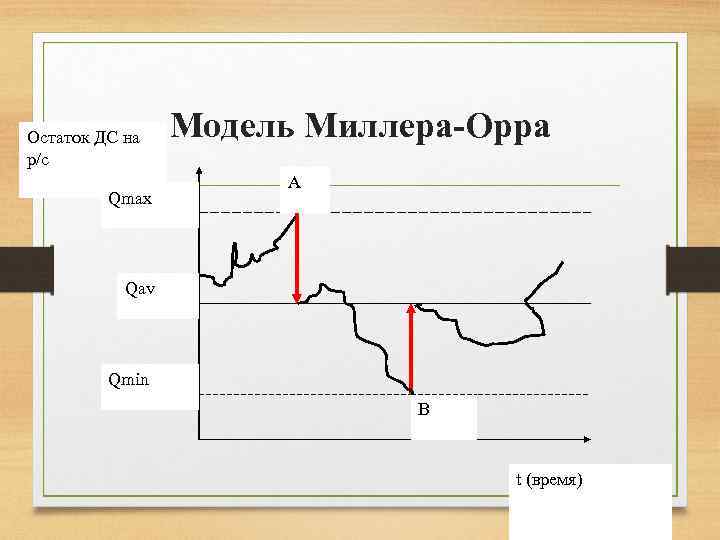Остаток ДС на р/с Qmax Модель Миллера-Орра A Qav Qmin B t (время) 
