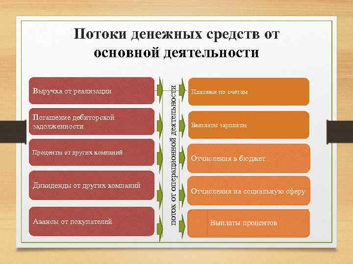 Выручка от реализации Погашение дебиторской задолженности Проценты от других компаний Дивиденды от других компаний