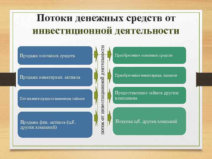 Продажа основных средств Продажа нематериал. активов Погашение предоставленных займов Продажа фин. активов (ц. б.