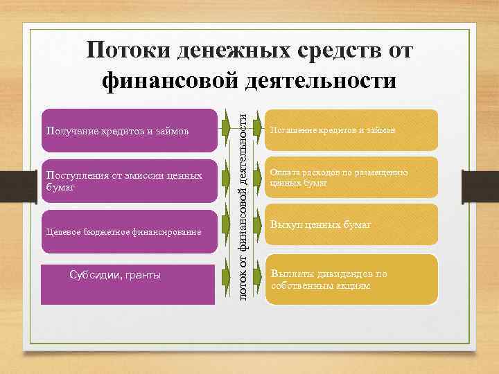 Получение кредитов и займов Поступления от эмиссии ценных бумаг Целевое бюджетное финансирование Субсидии, гранты