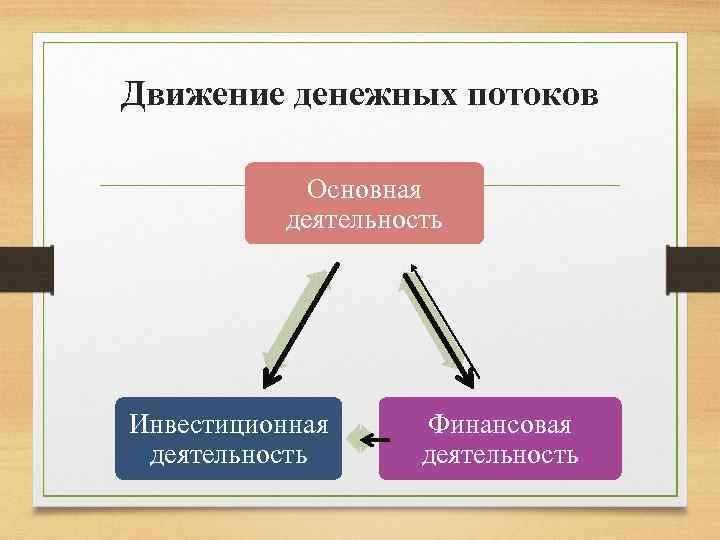 Движение денежных потоков Основная деятельность Инвестиционная деятельность Финансовая деятельность 