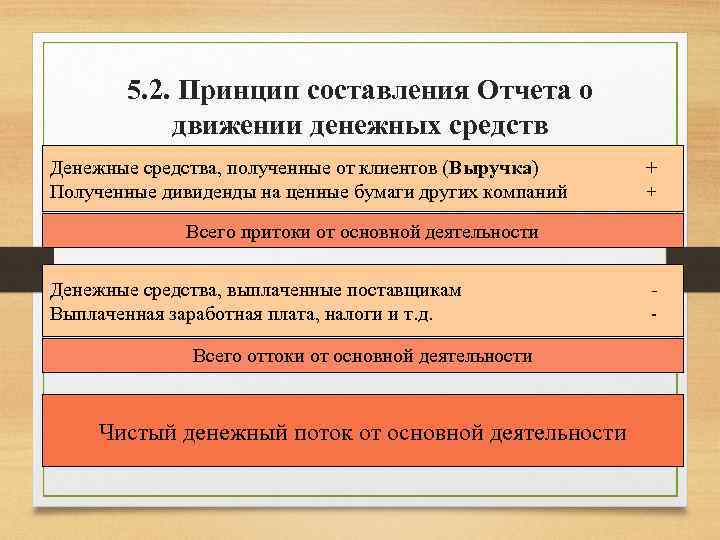 5. 2. Принцип составления Отчета о движении денежных средств (прямой метод) Денежные средства, полученные