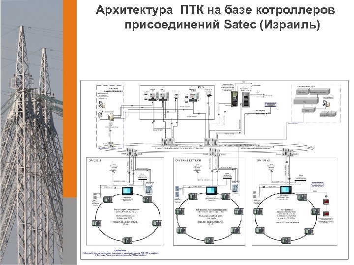 Архитектура скада систем