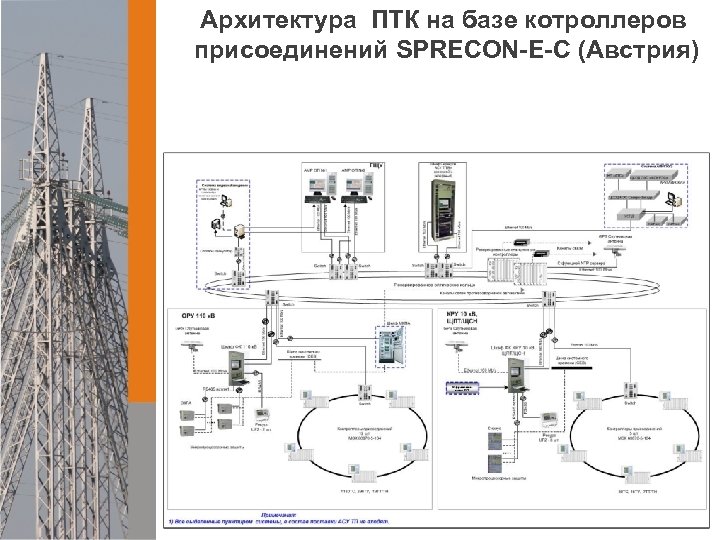 Архитектура ПТК на базе котроллеров присоединений SPRECON-E-C (Австрия) 