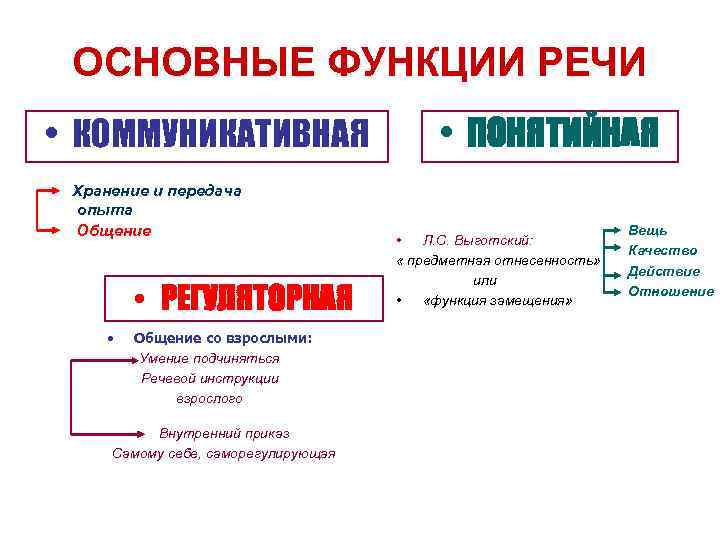 ОСНОВНЫЕ ФУНКЦИИ РЕЧИ • КОММУНИКАТИВНАЯ Хранение и передача опыта Общение • РЕГУЛЯТОРНАЯ • Общение