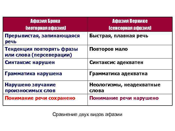 Афазия Брока (моторная афазия) Афазия Вернике (сенсорная афазия) Прерывистая, запинающаяся речь Быстрая, плавная речь