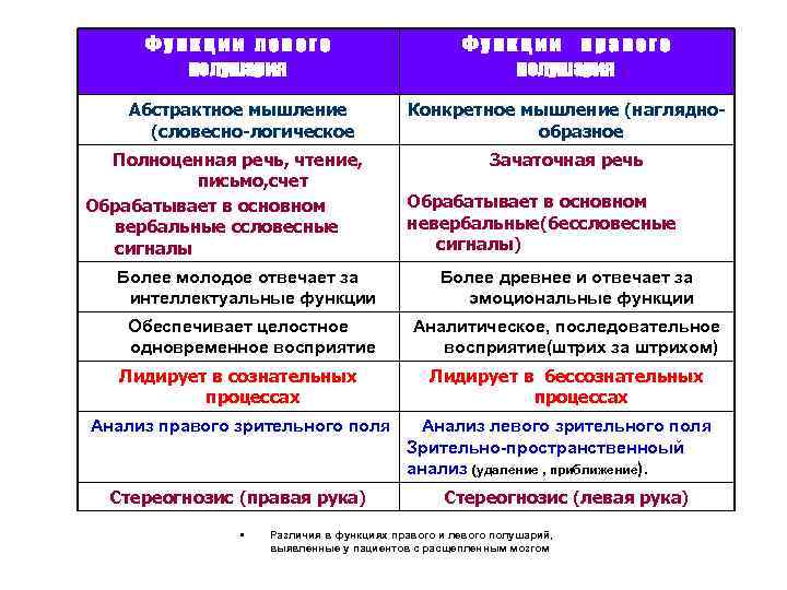 Функции левого полушария Функции правого полушария Абстрактное мышление (словесно-логическое Конкретное мышление (нагляднообразное Полноценная речь,