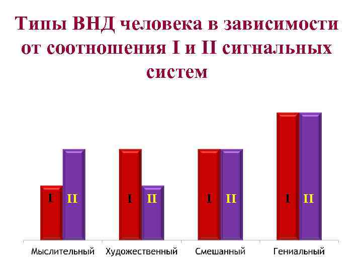 Типы ВНД человека в зависимости от соотношения I и II сигнальных систем I II