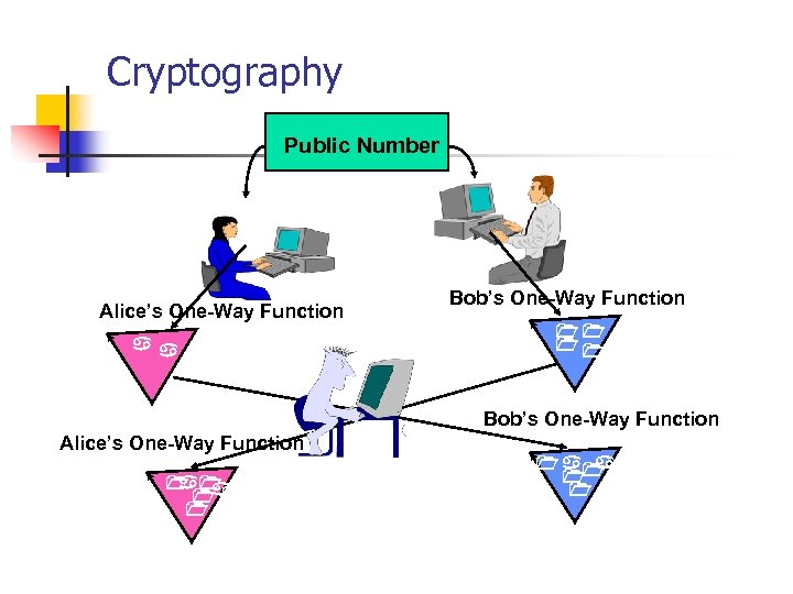 Cryptography Public Number Alice’s One-Way Function Bob’s One-Way Function Alice’s One-Way Function 