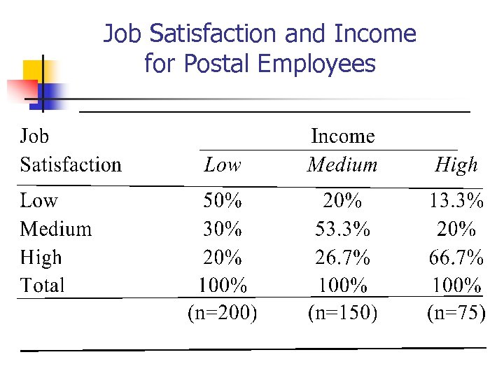 Job Satisfaction and Income for Postal Employees 