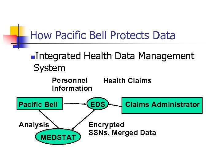 How Pacific Bell Protects Data Integrated Health Data Management System n Personnel Information Health