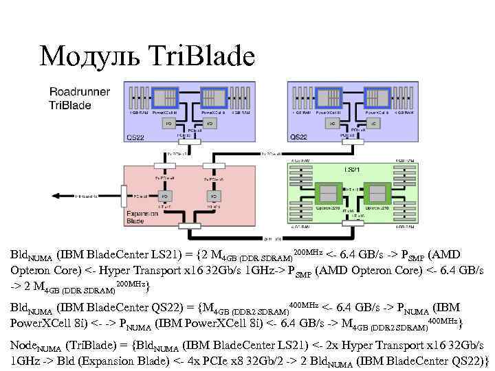 Модуль Tri. Blade Bld. NUMA (IBM Blade. Center LS 21) = {2 M 4