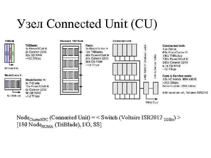 Узел Connected Unit (CU) Node. Cluster. HPC (Connected Unit) = < Switch (Voltaire ISR