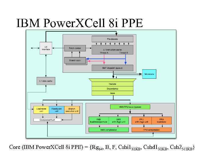 IBM Power. XCell 8 i PPE Core (IBM Power. XCell 8 i PPE) =