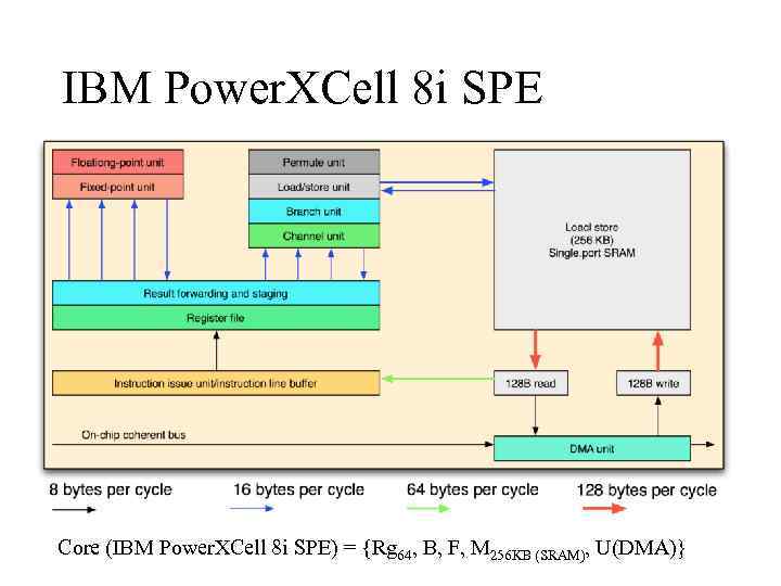 IBM Power. XCell 8 i SPE Core (IBM Power. XCell 8 i SPE) =