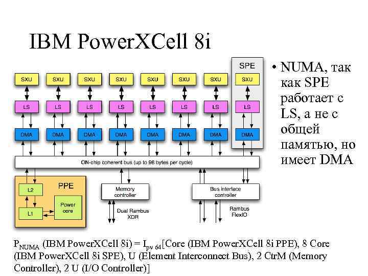 IBM Power. XCell 8 i • NUMA, так как SPE работает с LS, а