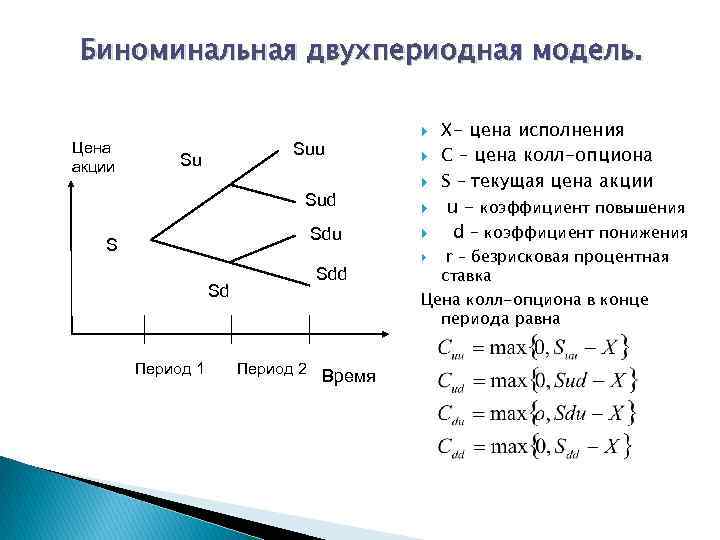 Биноминальная двухпериодная модель. Цена акции Suu Su Sud Sdu S Sd Период 1 Sdd