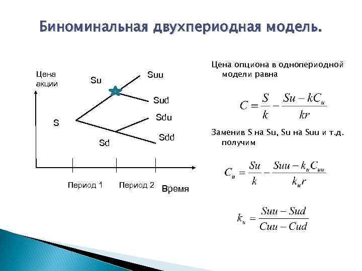 Биноминальная двухпериодная модель. Цена акции Su Suu Цена опциона в однопериодной модели равна Sud