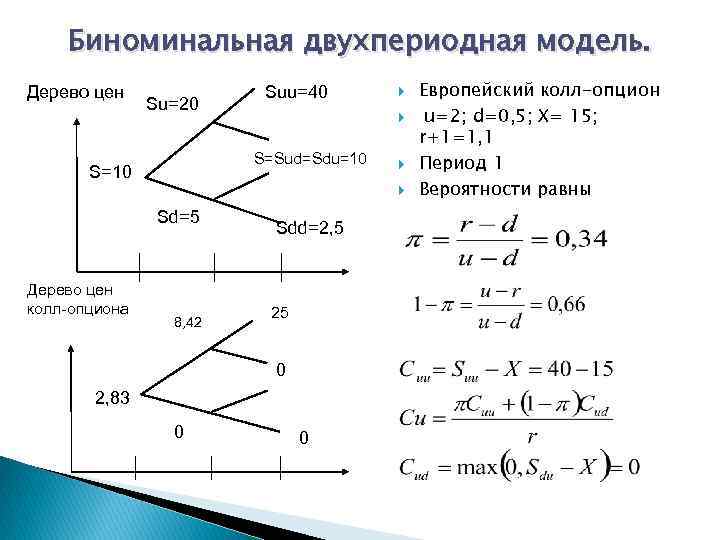 Биноминальная двухпериодная модель. Дерево цен Su=20 Suu=40 S=Sud=Sdu=10 S=10 Sd=5 Дерево цен колл-опциона 8,