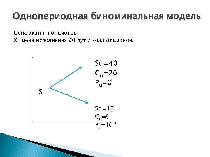 Однопериодная биноминальная модель Цена акции и опционов X- цена исполнения 20 пут и колл