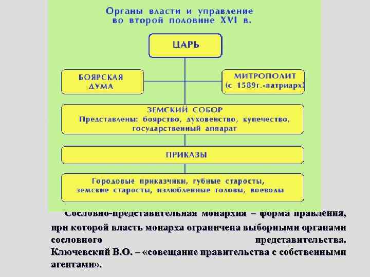  Сословно-представительная монархия – форма правления, при которой власть монарха ограничена выборными органами сословного