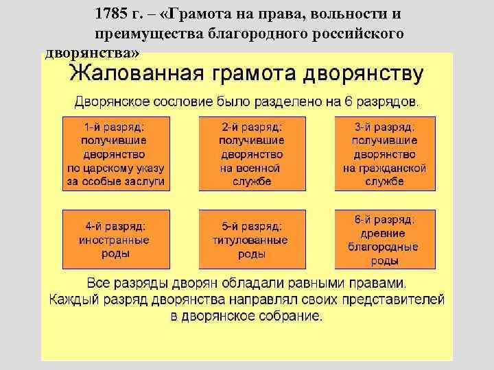 1785 г. – «Грамота на права, вольности и преимущества благородного российского дворянства» 