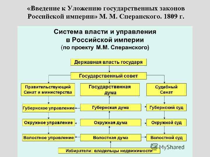  «Введение к Уложению государственных законов Российской империи» М. М. Сперанского. 1809 г. 