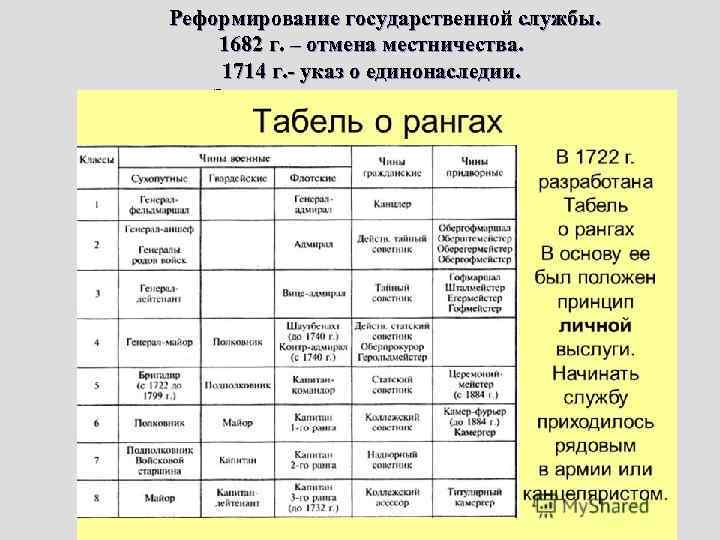 Реформирование государственной службы. 1682 г. – отмена местничества. 1714 г. - указ о единонаследии.