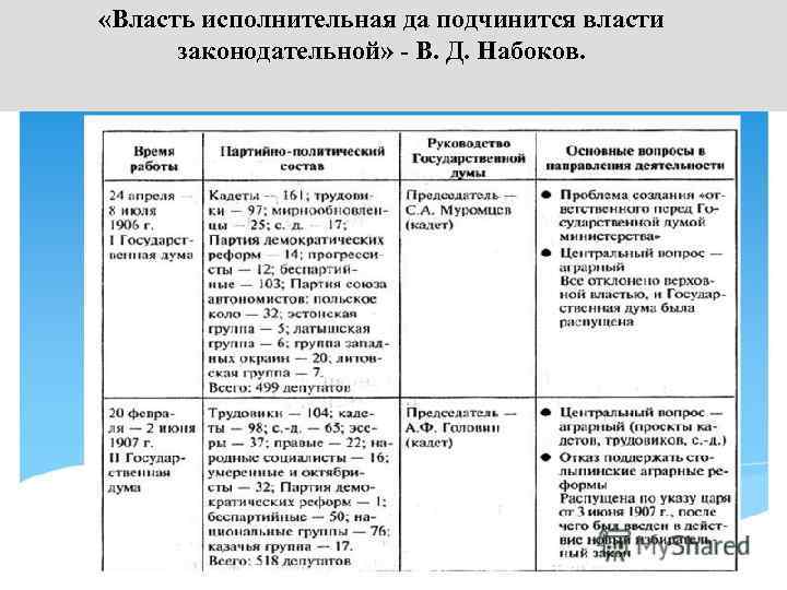  «Власть исполнительная да подчинится власти законодательной» - В. Д. Набоков. 