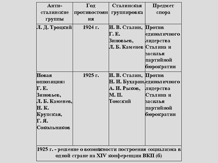 Анти. Год Сталинская сталинские противостоян группировка группы ия Предмет спора Л. Д. Троцкий 1924