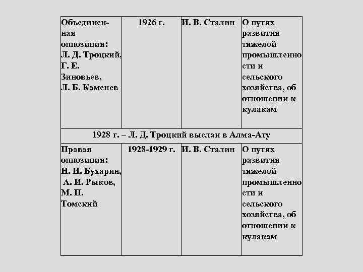 Объединенная оппозиция: Л. Д. Троцкий, Г. Е. Зиновьев, Л. Б. Каменев 1926 г. И.