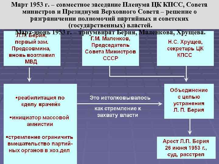 Март 1953 г. – совместное заседание Пленума ЦК КПСС, Совета министров и Президиума Верховного