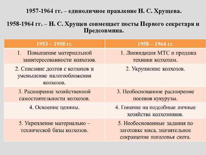 1957 -1964 гг. – единоличное правление Н. С. Хрущева. 1958 -1964 гг. – Н.