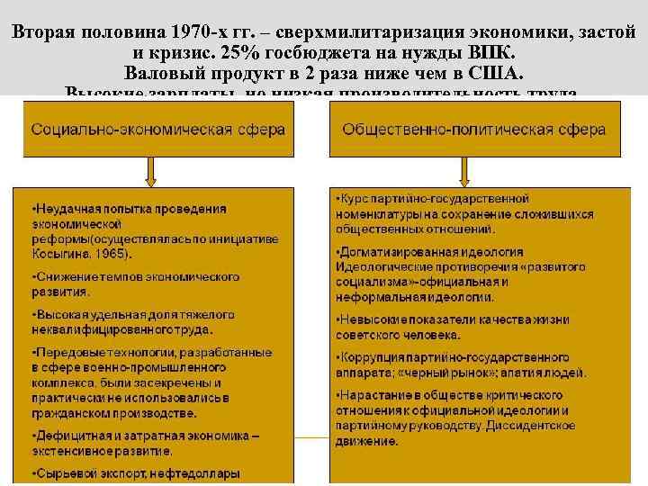 Вторая половина 1970 -х гг. – сверхмилитаризация экономики, застой и кризис. 25% госбюджета на