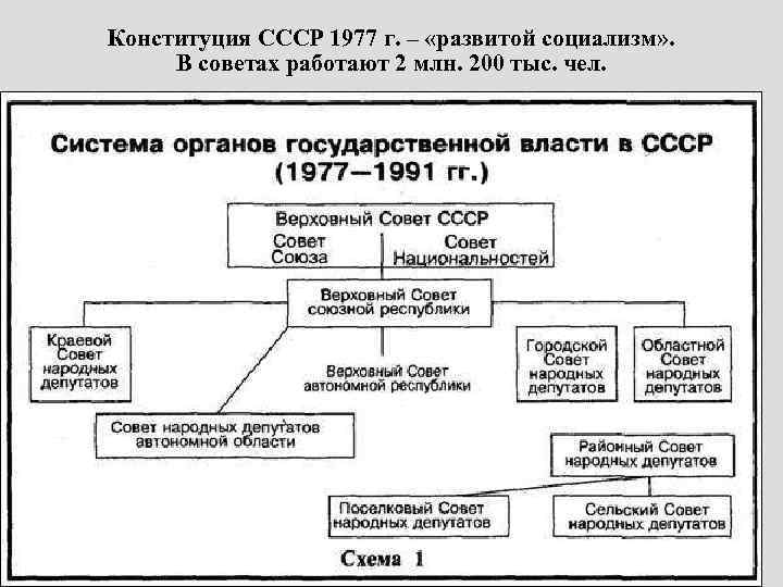 Конституция СССР 1977 г. – «развитой социализм» . В советах работают 2 млн. 200