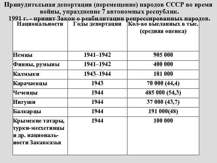 Принудительная депортация (перемещение) народов СССР во время войны, упразднение 7 автономных республик. 1991 г.