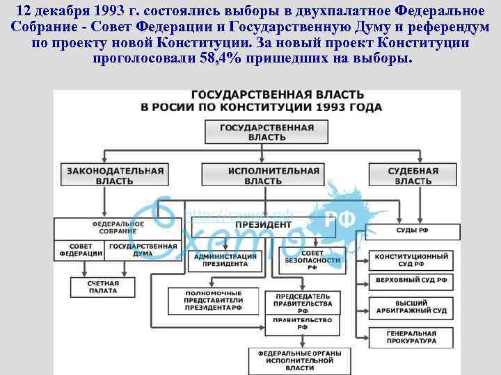 12 декабря 1993 г. состоялись выборы в двухпалатное Федеральное Собрание - Совет Федерации и