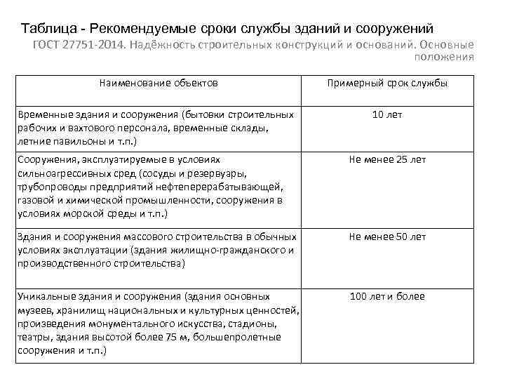 Таблица - Рекомендуемые сроки службы зданий и сооружений ГОСТ 27751 -2014. Надёжность строительных конструкций