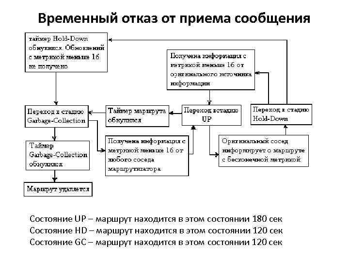 Временный отказ от приема сообщения Состояние UP – маршрут находится в этом соcтоянии 180