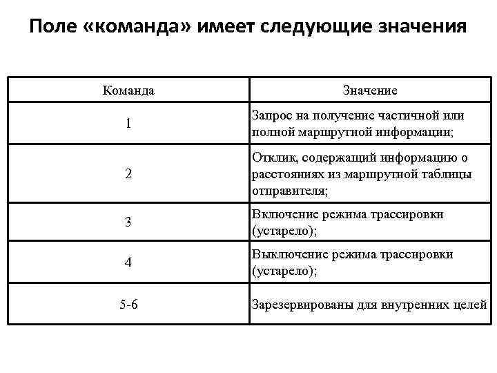 Поле «команда» имеет следующие значения Команда Значение 1 Запрос на получение частичной или полной