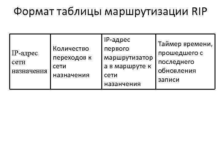 Формат таблицы маршрутизации RIP Количество IP-адрес переходов к сети назначения IP-адрес первого маршрутизатор а