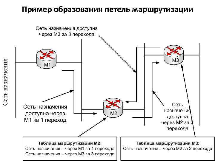 Пример образования петель маршрутизации 
