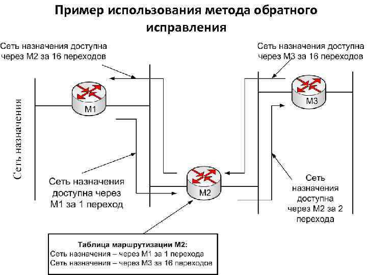 Пример использования метода обратного исправления 