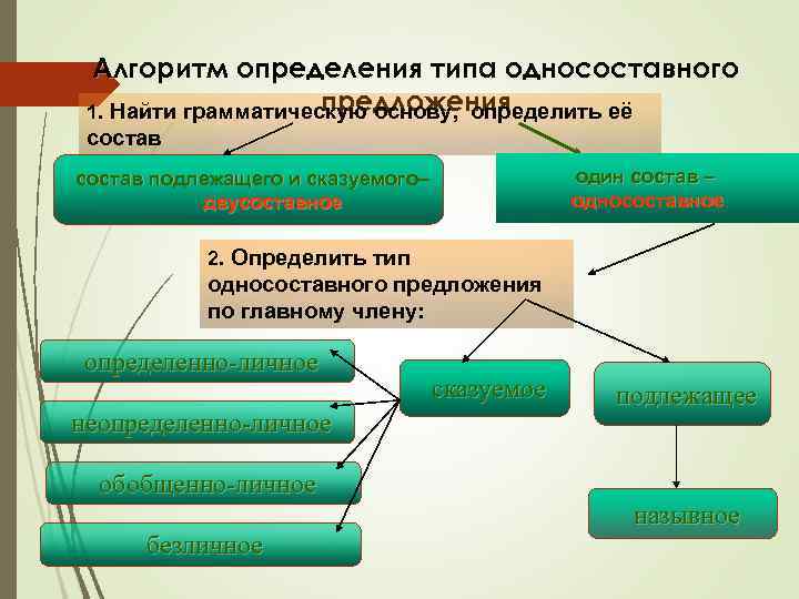 Алгоритм определения типа односоставного предложения 1. Найти грамматическую основу, определить её состав один состав